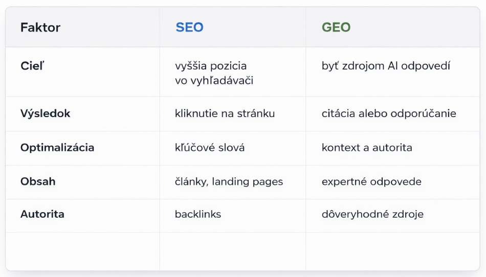 SEO vs. GEO optimalizácia