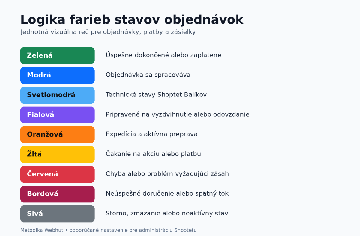 Stavy objednávok Shoptet Stavy objednávok a metodika nastavenia v Shoptete